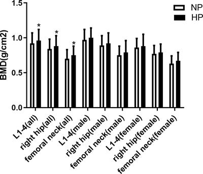 Prolactin is associated with bone mineral density in subjects with type 2 diabetes mellitus